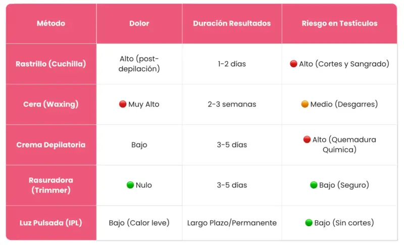 Tabla comparativa de tipos de depilación pubis hombre: rastrillo, cera, crema, rasuradora e IPL, detallando dolor, duración y riesgos.
